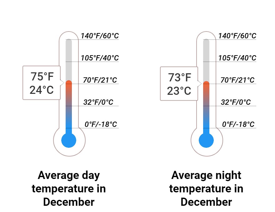 Average temperature